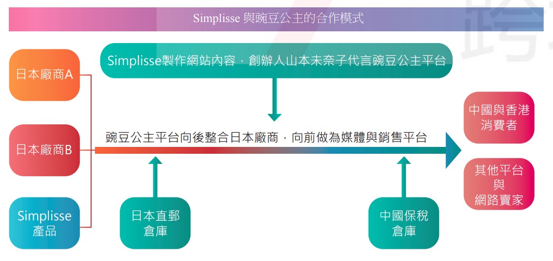 Simplisse 與豌豆公主的合作模式.jpg